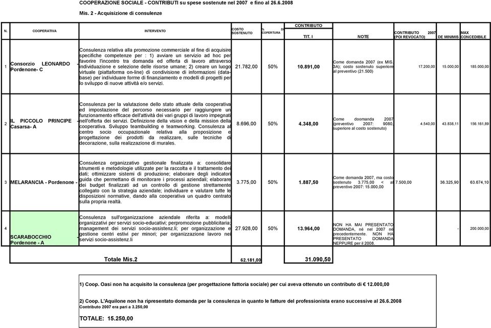 di lvoro ttrverso Come domnd 2007 (ex MIS. Consorzio LEONARDO - individuzione e selezione delle risorse umne; 2) crere un luogo 21.782,00 50% 10.