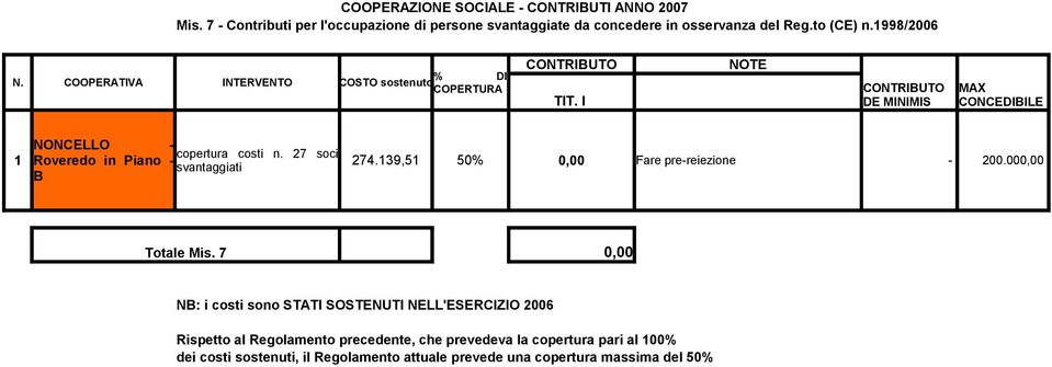 27 soci 1 Roveredo in Pino - 274.139,51 50% 0,00 Fre pre-reiezione - 200.000,00 svntggiti B Totle Mis.