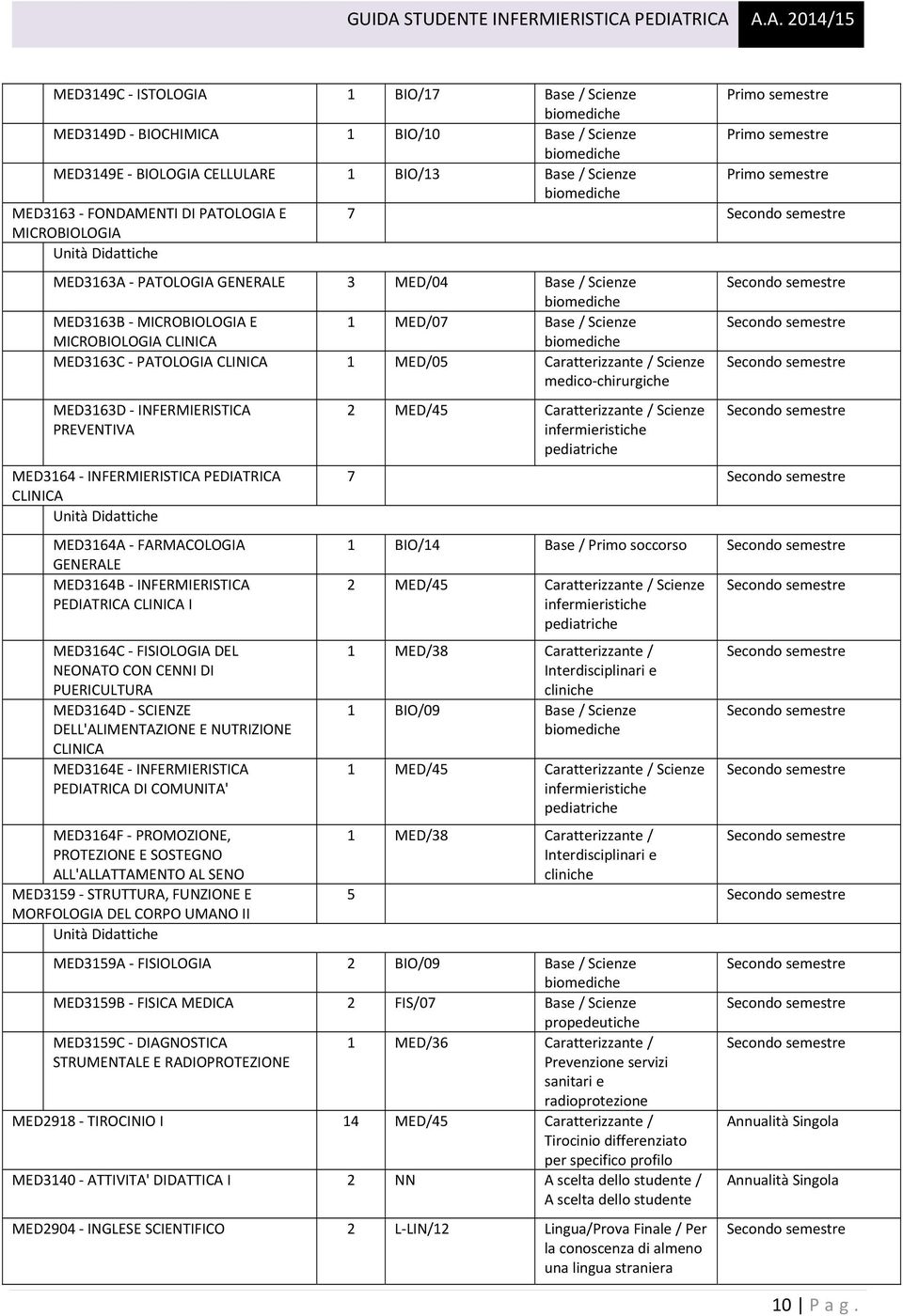 1 MED/05 Caratterizzante / Scienze medico chirurgiche MED3163D INFERMIERISTICA PREVENTIVA MED3164 INFERMIERISTICA PEDIATRICA CLINICA MED3164A FARMACOLOGIA GENERALE MED3164B INFERMIERISTICA PEDIATRICA