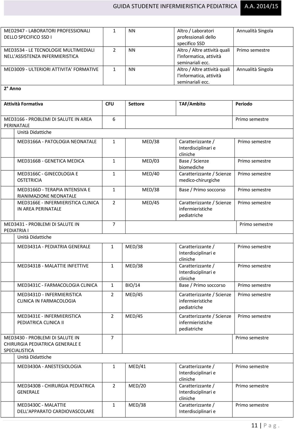 2 Anno Attività Formativa CFU Settore TAF/Ambito Periodo MED3166 PROBLEMI DI SALUTE IN AREA PERINATALE 6 MED3166A PATOLOGIA NEONATALE 1 MED/38 Caratterizzante / MED3166B GENETICA MEDICA 1 MED/03 Base