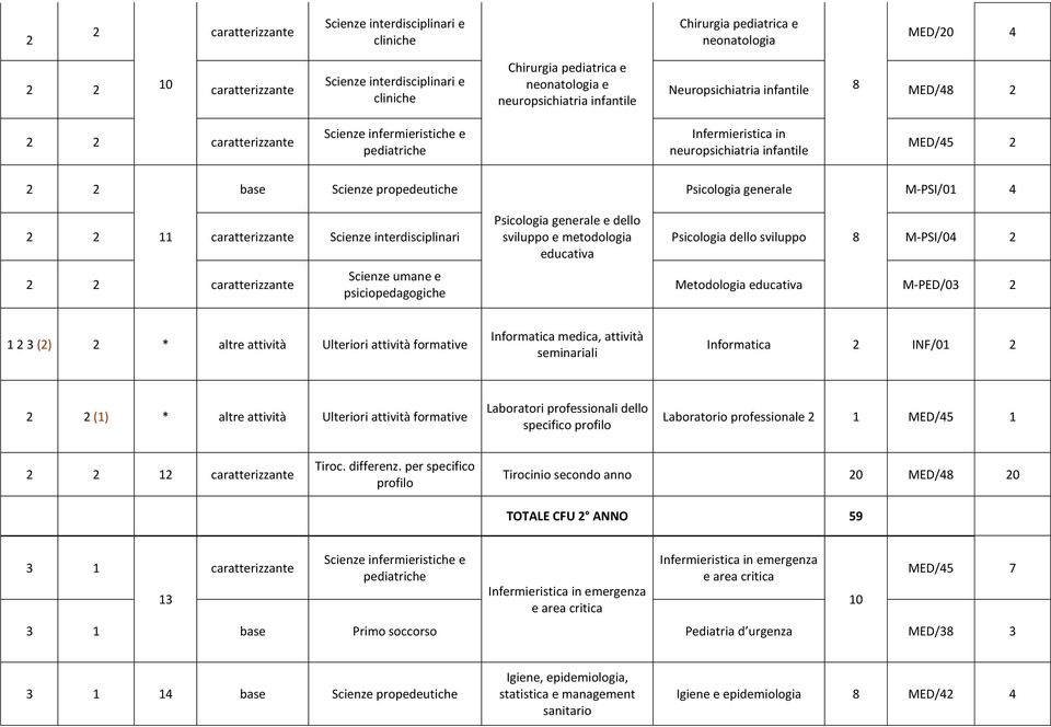 Psicologia dello sviluppo 8 M-PSI/04 2 educativa 2 2 Scienze umane e psiciopedagogiche Metodologia educativa M-PED/03 2 1 2 3 (2) 2 * altre attività Ulteriori attività formative Informatica medica,