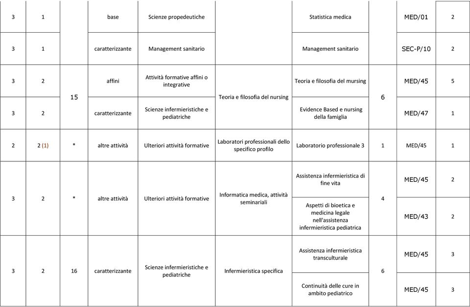 professionale 3 1 MED/45 1 Assistenza infermieristica di fine vita 3 2 * altre attività Ulteriori attività formative Informatica medica, attività seminariali Aspetti di bioetica e