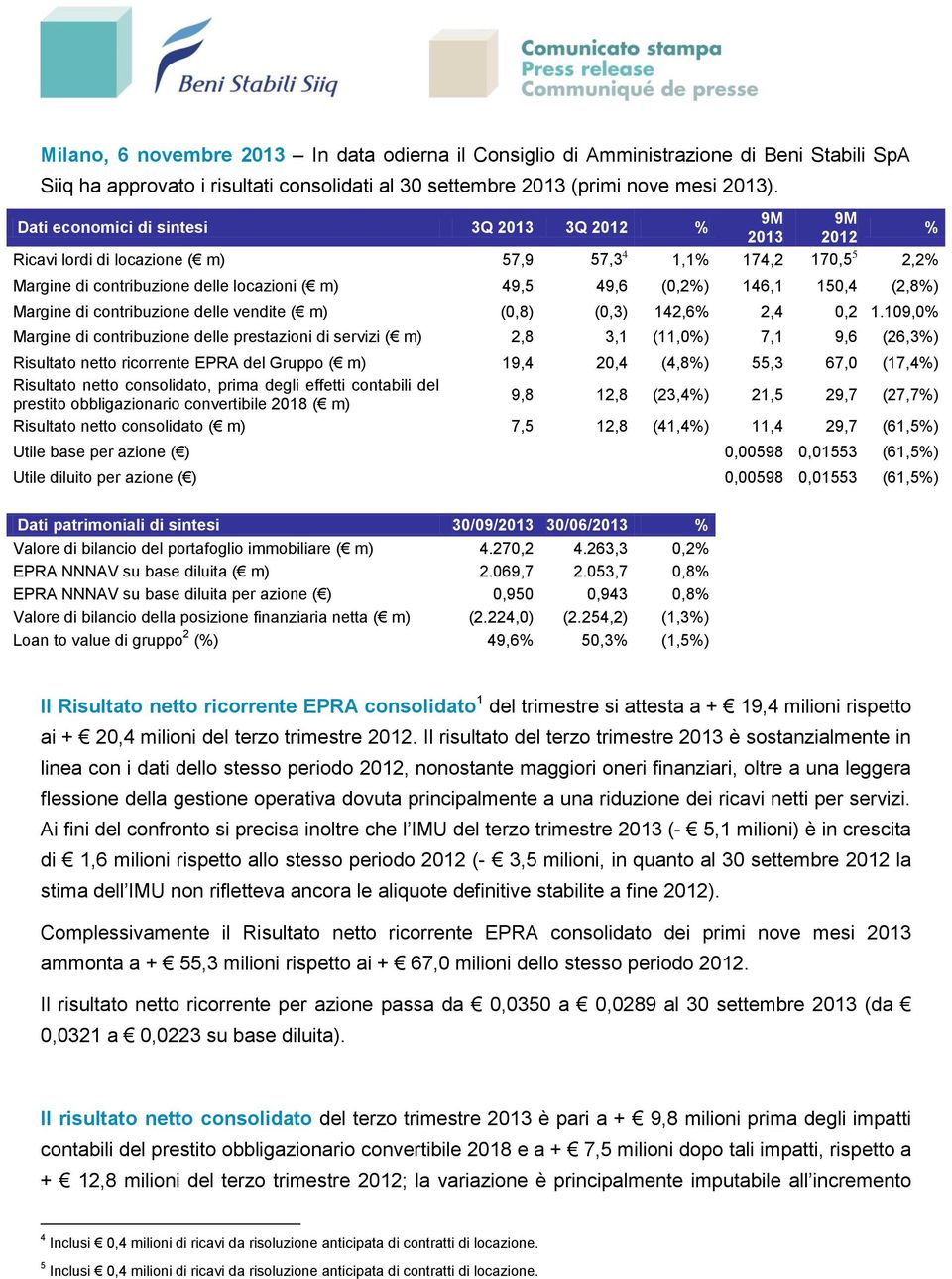 150,4 (2,8%) Margine di contribuzione delle vendite ( m) (0,8) (0,3) 142,6% 2,4 0,2 1.