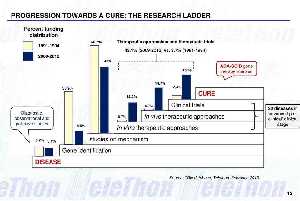 5% 14.7% 2.3% CURE Diagnostic, observational and palliative studies 8.8% 0.7% 0.