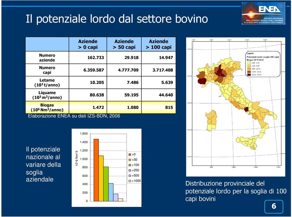 195 1.080 Aziende > 100 capi 14.947 3.717.408 5.639 44.640 815 1.600 Il potenziale nazionale al variare della soglia aziendale 10^6 Nm^3 1.