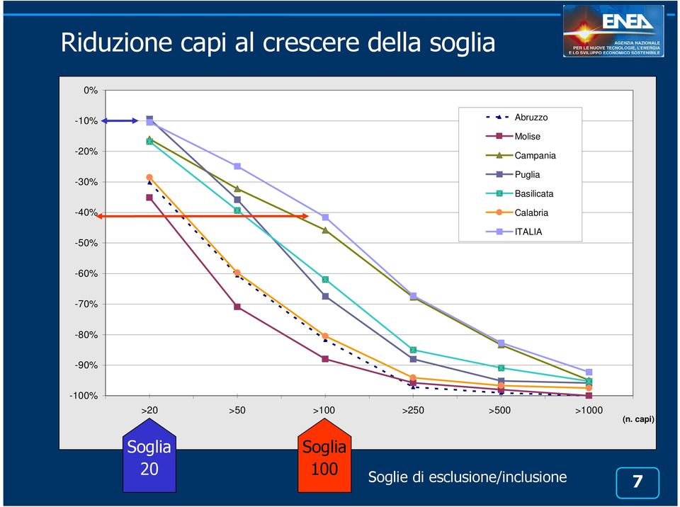 ITALIA -60% -70% -80% -90% -100% >20 >50 >100 >250 >500 >1000