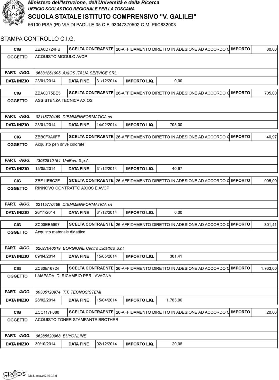 0,00 CIG ZBA0D75BE3 SCELTA CONTRAENTE 26-AFFIDAMENTO DIRETTO IN ADESIONE AD ACCORDO QUADRO/CONVENZIONE IMPORTO 705,00 OGGETTO ASSISTENZA TECNICA AXIOS DATA INIZIO 23/01/2014 DATA FINE 14/02/2014