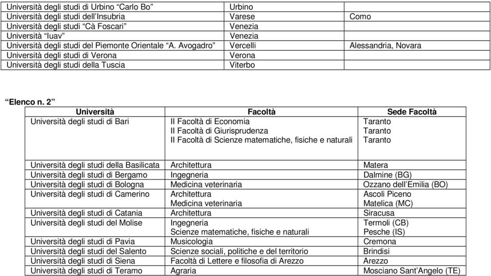 2 Università Facoltà Sede Facoltà Università degli studi di Bari II Facoltà di Economia II Facoltà di Giurisprudenza II Facoltà di Scienze matematiche, fisiche e naturali Taranto Taranto Taranto