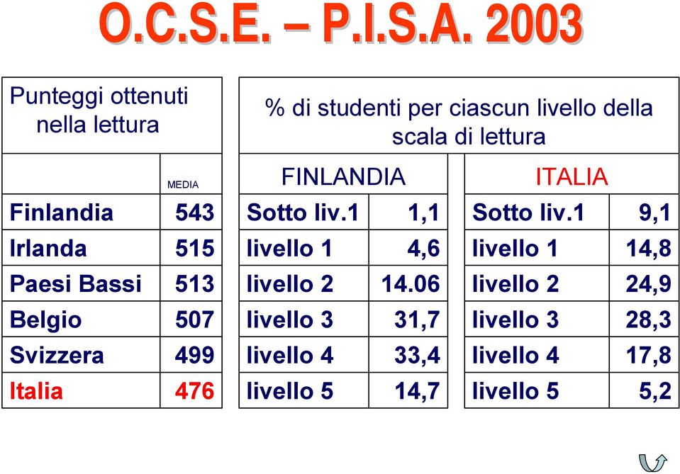 MEDIA FINLANDIA ITALIA Finlandia 543 Sotto liv.1 1,1 Sotto liv.