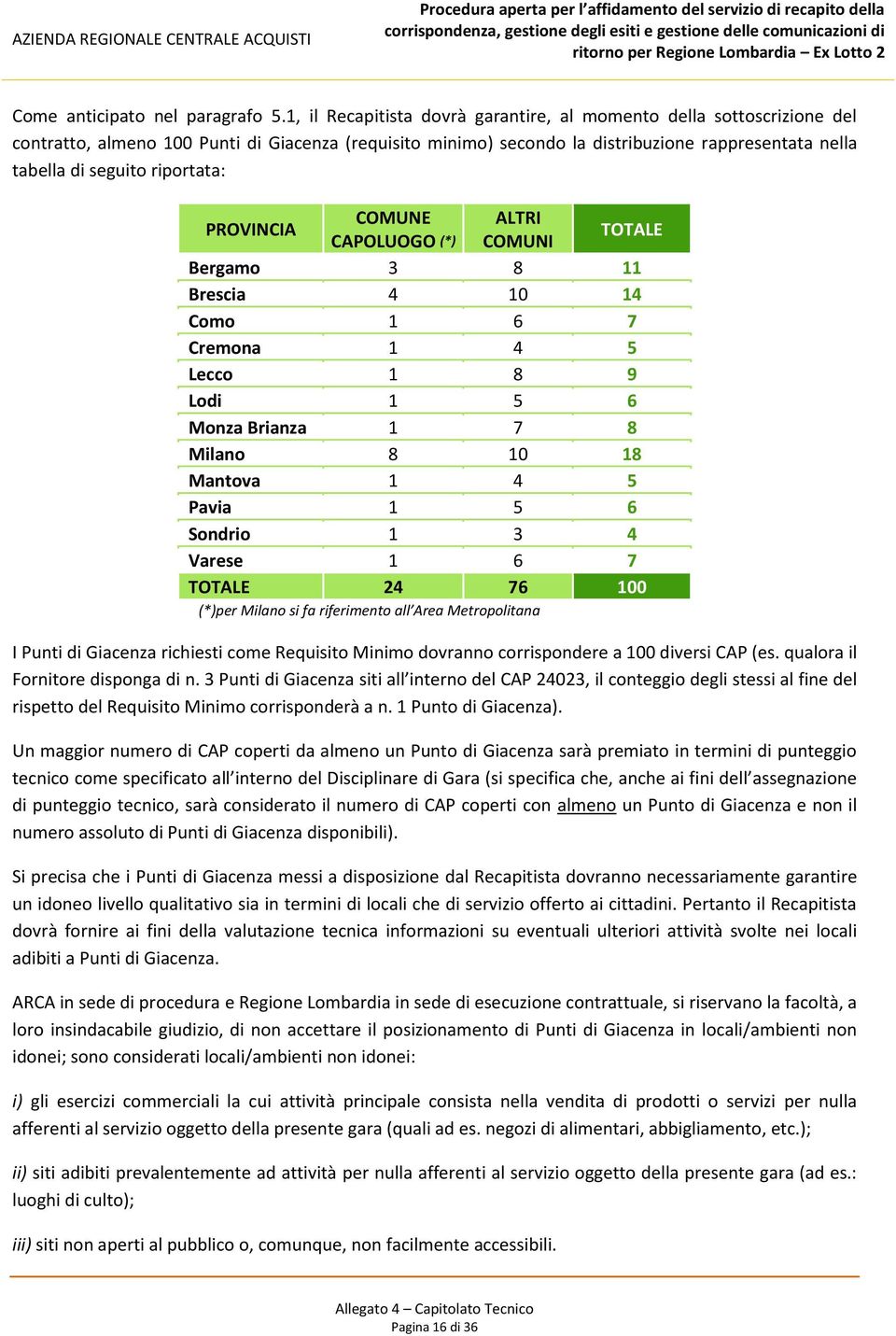 riportata: PROVINCIA COMUNE ALTRI CAPOLUOGO (*) COMUNI TOTALE Bergamo 3 8 11 Brescia 4 10 14 Como 1 6 7 Cremona 1 4 5 Lecco 1 8 9 Lodi 1 5 6 Monza Brianza 1 7 8 Milano 8 10 18 Mantova 1 4 5 Pavia 1 5