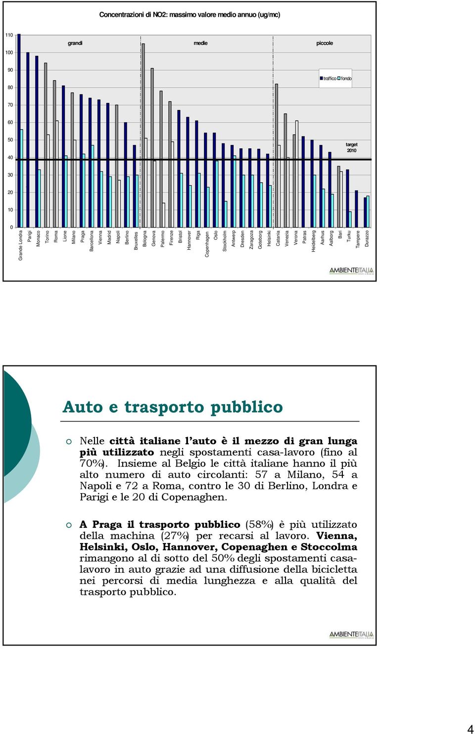 (fino al 7%). Insieme al Belgio le città italiane hanno il più alto numero di auto circolanti: 57 a, 54 a e 72 a, contro le 3 di, Londra e Parigi e le 2 di Copenaghen.