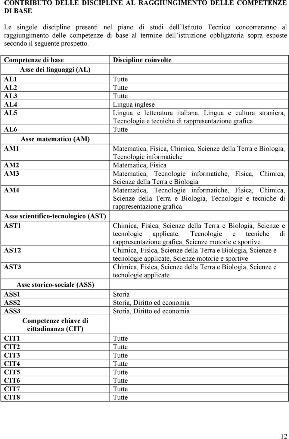 Competenze di base Asse dei linguaggi (AL) AL1 AL2 AL3 AL4 AL5 AL6 Asse matematico (AM) AM1 AM2 AM3 AM4 Asse scientifico-tecnologico (AST) AST1 AST2 AST3 Asse storico-sociale (ASS) ASS1 ASS2 ASS3