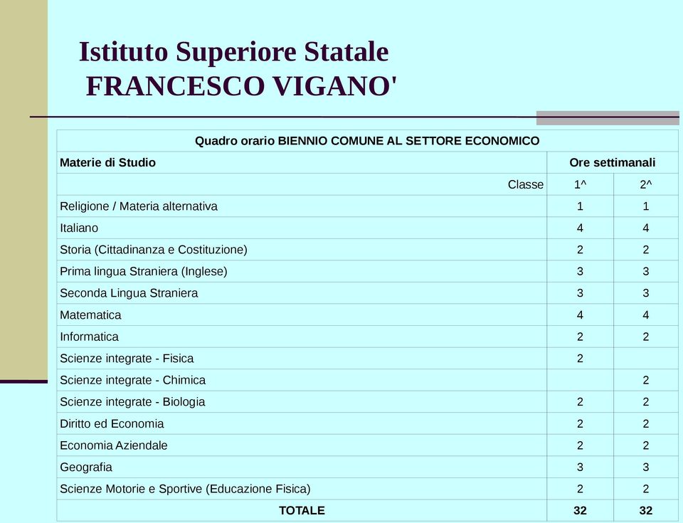 Straniera 3 3 Matematica 4 4 Informatica 2 2 Scienze integrate - Fisica 2 Scienze integrate - Chimica 2 Scienze integrate -