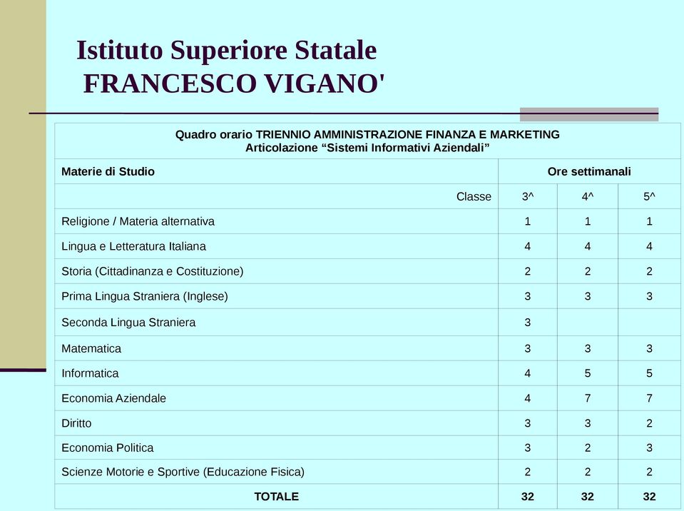 Costituzione) 2 2 2 Prima Lingua Straniera (Inglese) 3 3 3 Seconda Lingua Straniera 3 Matematica 3 3 3 Informatica 4 5 5