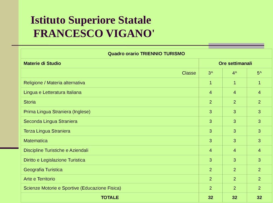 Terza Lingua Straniera 3 3 3 Matematica 3 3 3 Discipline Turistiche e Aziendali 4 4 4 Diritto e Legislazione Turistica 3