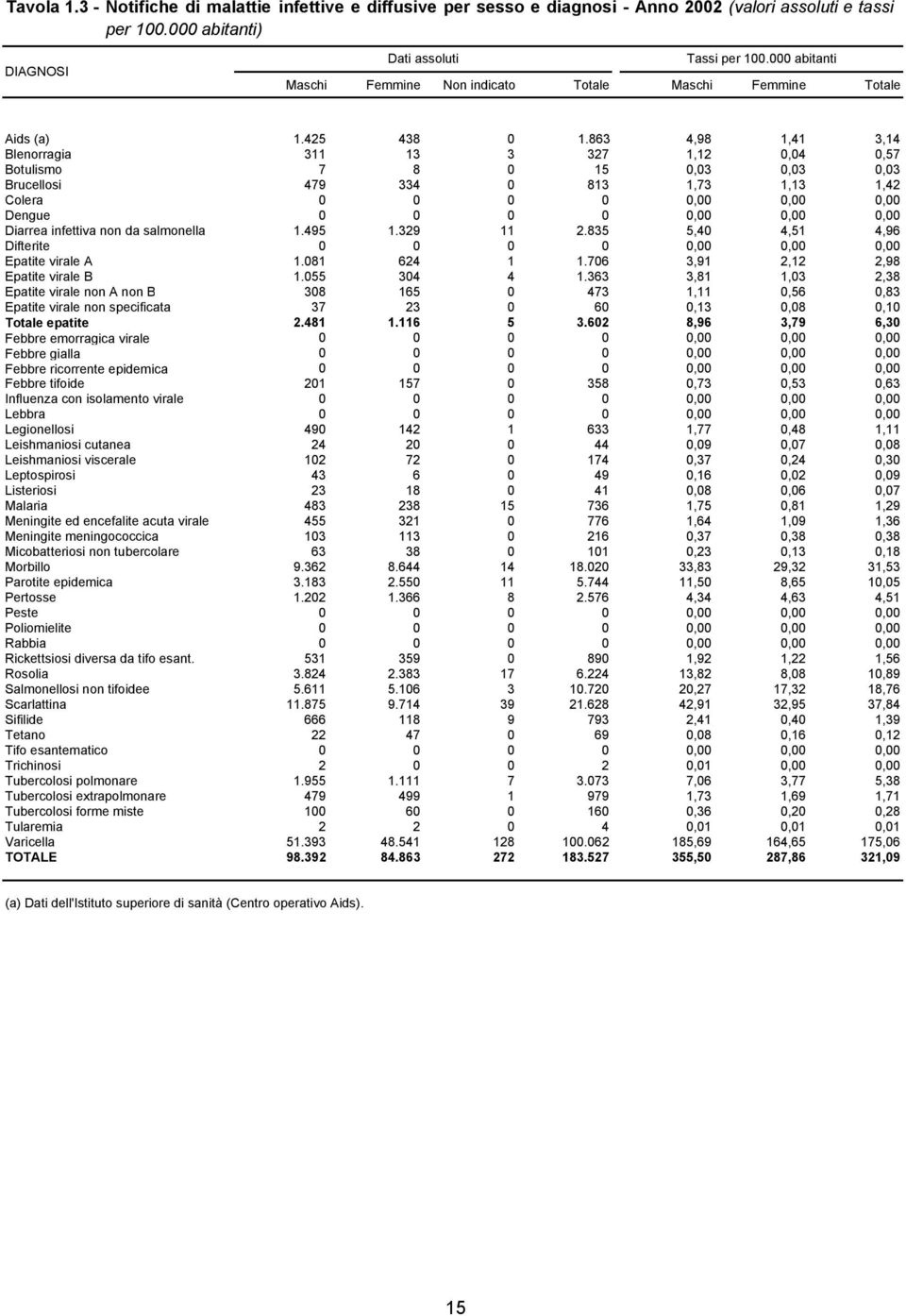 863 4,98 1,41 3,14 Blenorragia 311 13 3 327 1,12 0,04 0,57 Botulismo 7 8 0 15 0,03 0,03 0,03 Brucellosi 479 334 0 813 1,73 1,13 1,42 Colera 0 0 0 0 0,00 0,00 0,00 Dengue 0 0 0 0 0,00 0,00 0,00