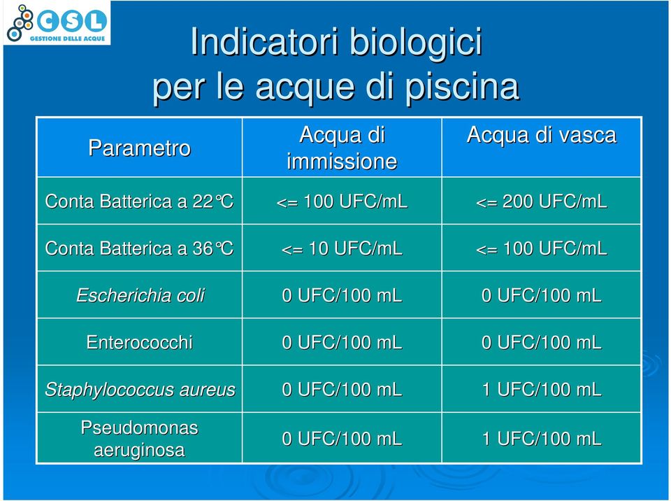 aureus Pseudomonas aeruginosa <= 100 UFC/mL <= 10 UFC/mL 0 UFC/100 ml 0 UFC/100 ml 0 UFC/100