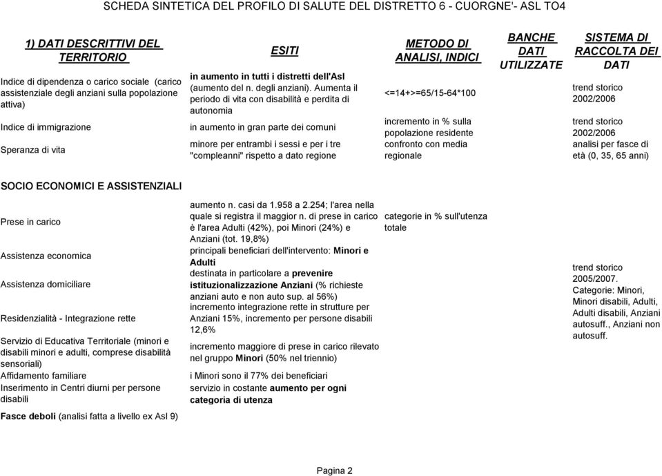 Aumenta il periodo di vita con disabilità e perdita di autonomia in aumento in gran parte dei comuni minore per entrambi i sessi e per i tre "compleanni" rispetto a dato regione <=14+>=65/15-64*100