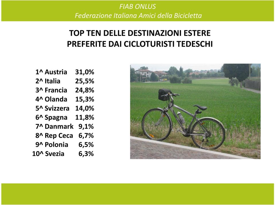 Francia 24,8% 4^ Olanda 15,3% 5^ Svizzera 14,0% 6^ Spagna