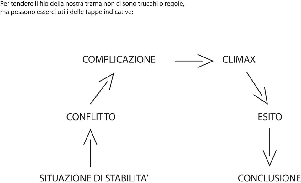 delle tappe indicative: COMPLICAZIONE CLIMAX