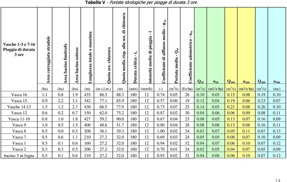 Portata media - Qm Coefficiente udometrico - um Q 20 u 20 Q 100 u 100 Q 300 u 300 (ha) (ha) (ha) (m) (m s.l.m.) (m) (min) (mm/h) (-) (m 3 /s) (l/s ha) (m 3 /s) (m3/s ha) (m 3 /s) (m3/s ha) (m 3 /s) (mc) Vasca 16 1.