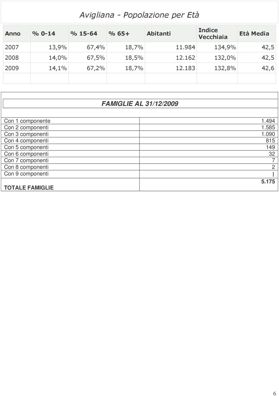 1.494 1.585 Con 3 componenti Con 4 componenti 1.