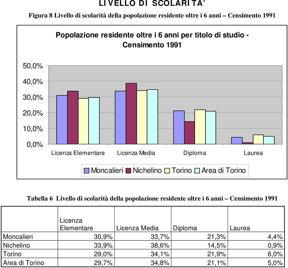 Nichelino Torino Area di Torino Tabella 6 Livello di scolarità della popolazione residente oltre i 6 anni Censimento 1991 Licenza Elementare