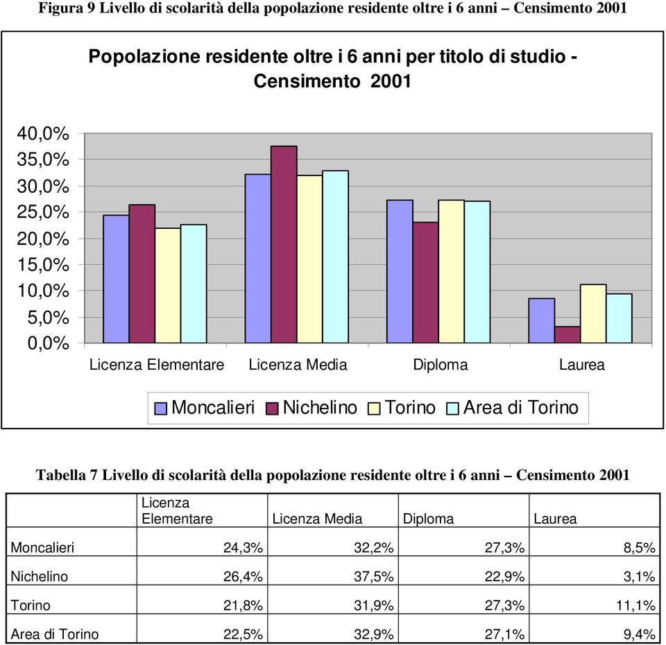 Torino Area di Torino Tabella 7 Livello di scolarità della popolazione residente oltre i 6 anni Censimento 2001 Licenza Elementare Licenza Media