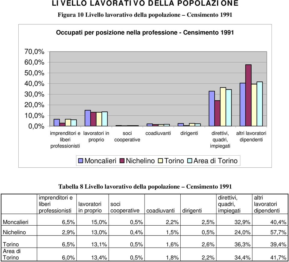 di Torino Tabella 8 Livello lavorativo della popolazione Censimento 1991 imprenditori e liberi professionisti lavoratori in proprio soci cooperative coadiuvanti dirigenti direttivi, quadri, impiegati