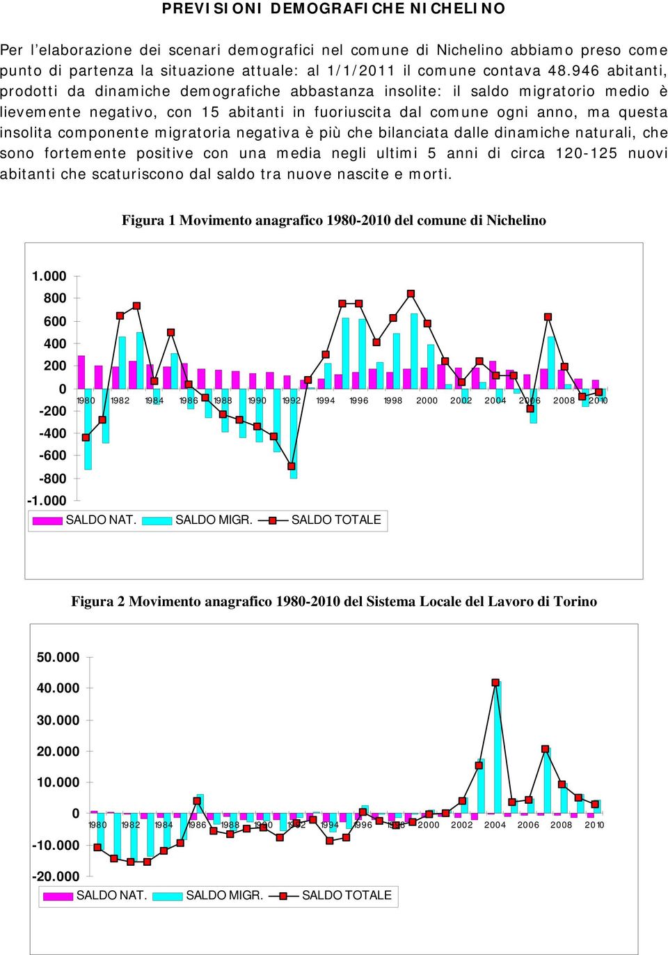 componente migratoria negativa è più che bilanciata dalle dinamiche naturali, che sono fortemente positive con una media negli ultimi 5 anni di circa 120-125 nuovi abitanti che scaturiscono dal saldo