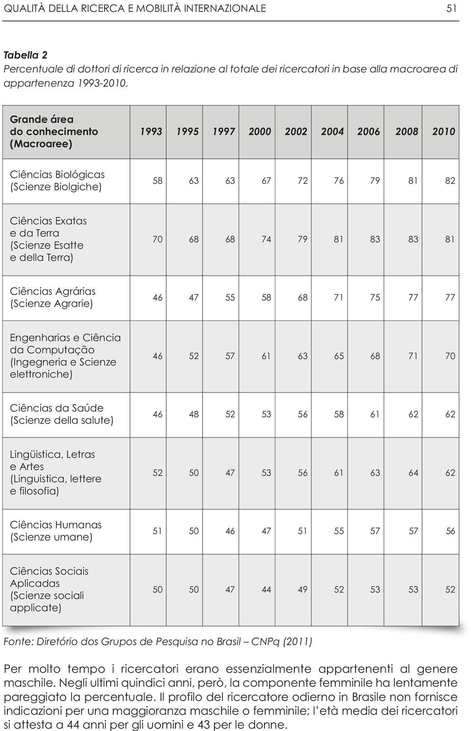 della Terra) 70 68 68 74 79 81 83 83 81 Ciências Agrárias (Scienze Agrarie) 46 47 55 58 68 71 75 77 77 Engenharias e Ciência da Computação (Ingegneria e Scienze elettroniche) 46 52 57 61 63 65 68 71