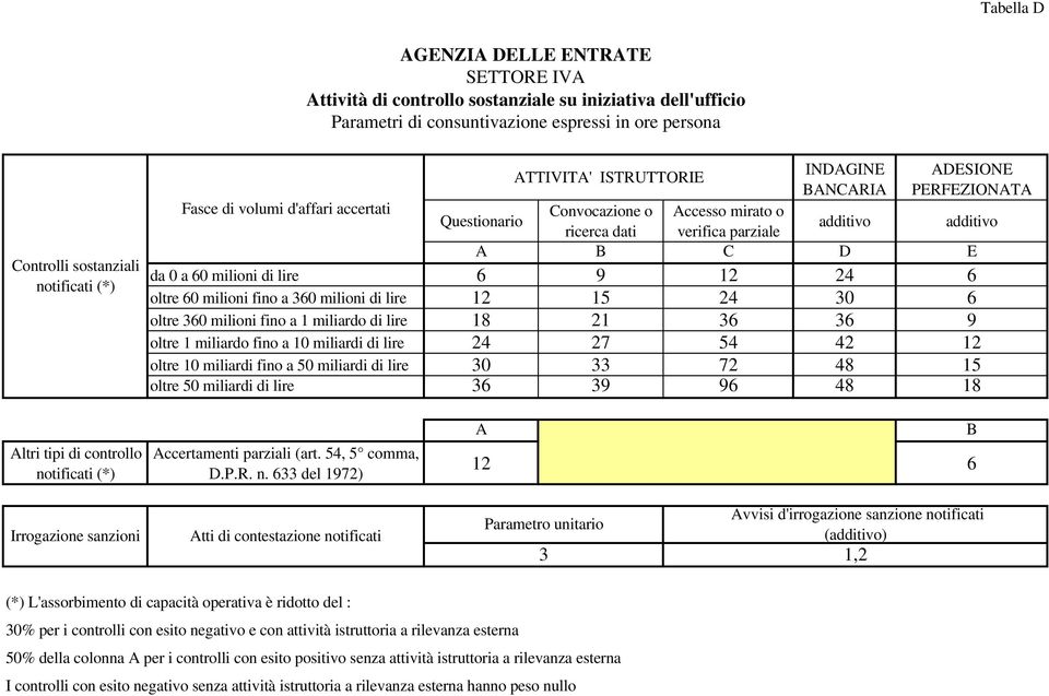 60 milioni di lire 6 9 12 24 6 oltre 60 milioni fino a 360 milioni di lire 12 15 24 30 6 oltre 360 milioni fino a 1 miliardo di lire 18 21 36 36 9 oltre 1 miliardo fino a 10 miliardi di lire 24 27 54