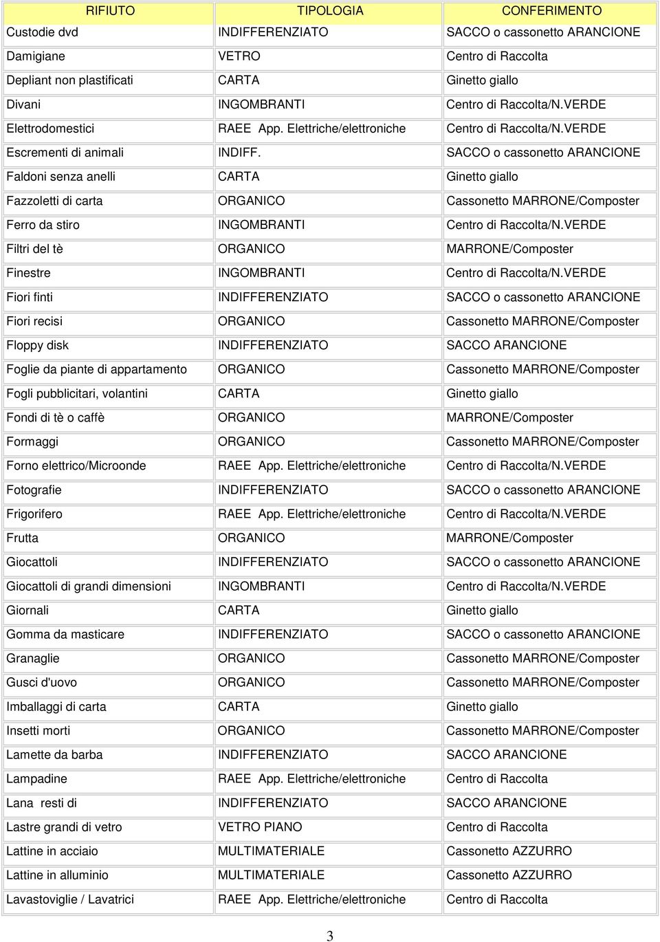 SACCO o cassonetto ARANCIONE Faldoni senza anelli CARTA Ginetto giallo Fazzoletti di carta ORGANICO Cassonetto MARRONE/Composter Ferro da stiro INGOMBRANTI Centro di Raccolta/N.