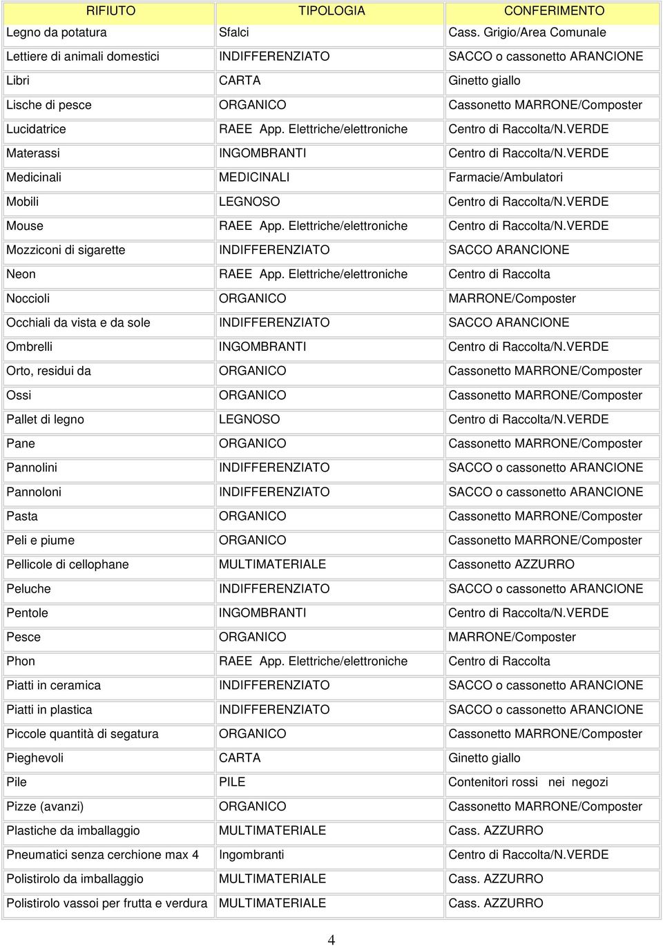 Elettriche/elettroniche Centro di Raccolta/N.VERDE Materassi INGOMBRANTI Centro di Raccolta/N.VERDE Medicinali MEDICINALI Farmacie/Ambulatori Mobili LEGNOSO Centro di Raccolta/N.VERDE Mouse RAEE App.