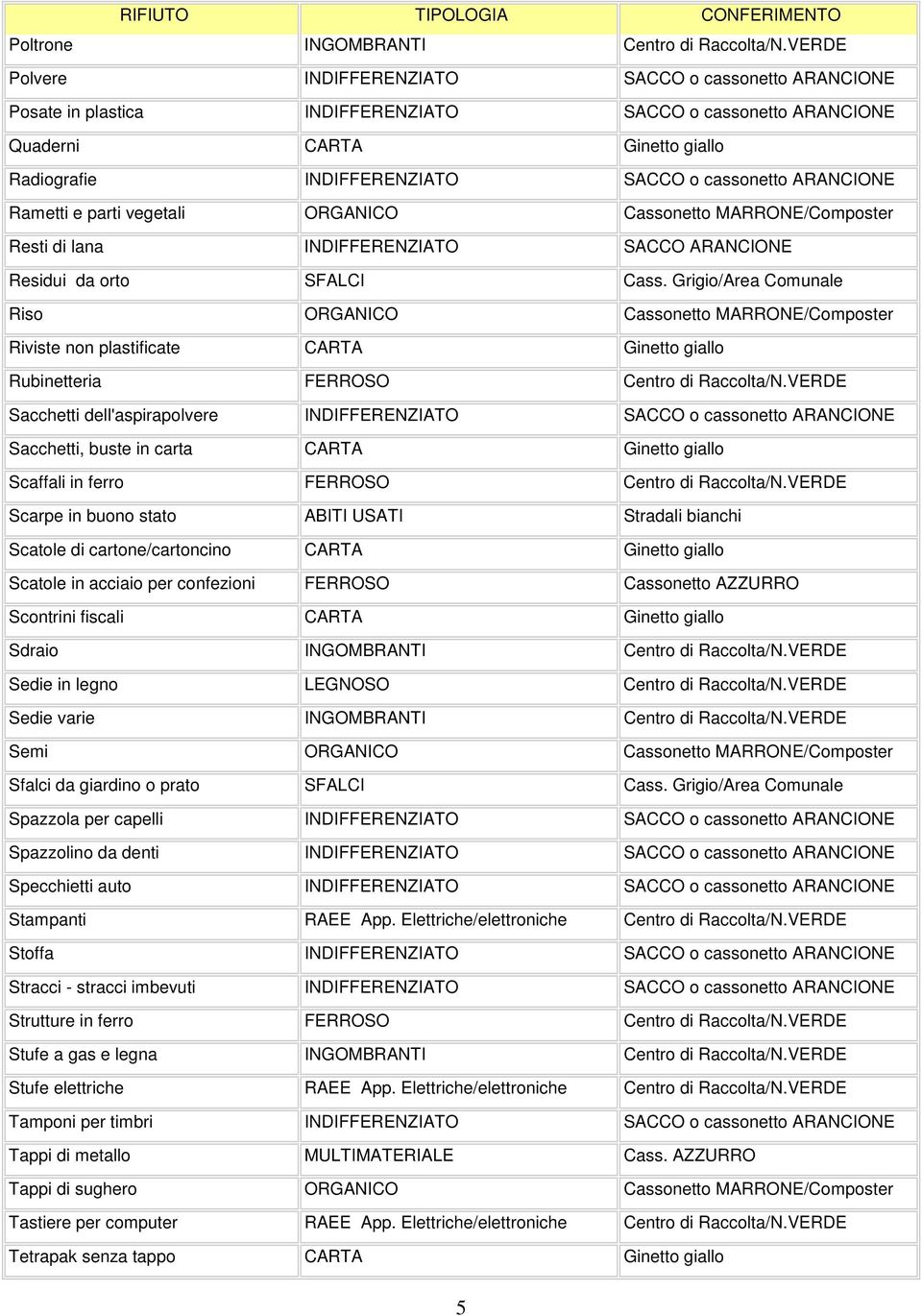 ARANCIONE Rametti e parti vegetali ORGANICO Cassonetto MARRONE/Composter Resti di lana INDIFFERENZIATO SACCO ARANCIONE Residui da orto SFALCI Cass.