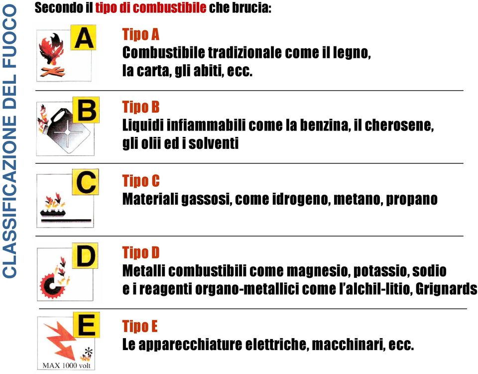 Tipo B Liquidi infiammabili come la benzina, il cherosene, gli olii ed i solventi Tipo C Materiali gassosi, come