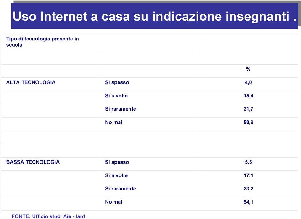 a volte 15,4 Si raramente 21,7 No mai 58,9 BASSA TECNOLOGIA Si spesso