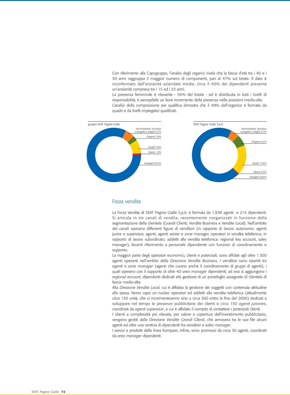 La presenza femminile è rilevante - 54% del totale - ed è distribuita in tutti i livelli di responsabilità; è percepibile un lieve incremento della presenza nelle posizioni medio-alte.