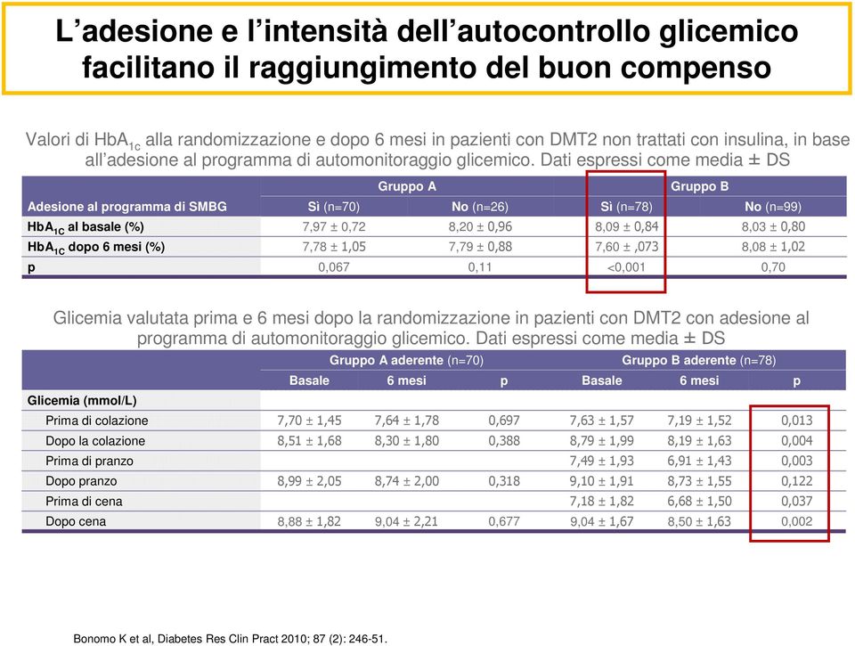 Dati espressi come media ± DS Adesione al programma di SMBG Gruppo A Gruppo B Sì (n=70) No (n=26) Sì (n=78) No (n=99) HbA 1C al basale (%) 7,97 ± 0,72 8,20 ± 0,96 8,09 ± 0,84 8,03 ± 0,80 HbA 1C dopo