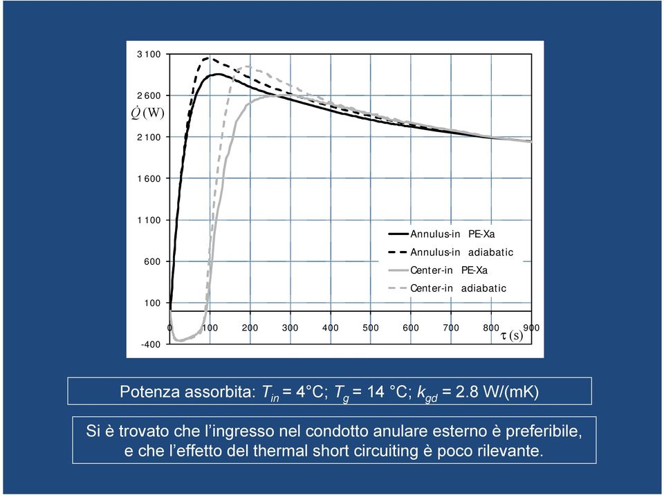 Center-in adiabatic 0 100 200 300 400 500 600 700 800 900 τ (s) Potenza assorbita: T in =