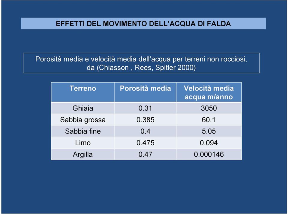 Terreno Porosità media Velocità media acqua m/anno Ghiaia 0.