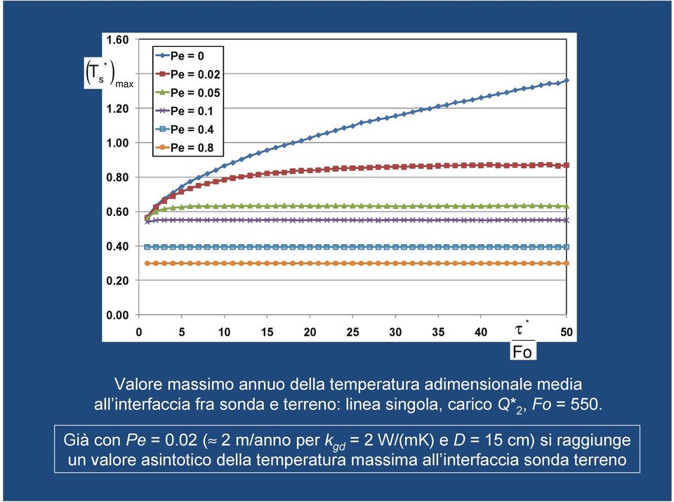 interfaccia fra sonda e terreno: linea singola, carico Q 2, Fo = 550. Già con Pe = 0.