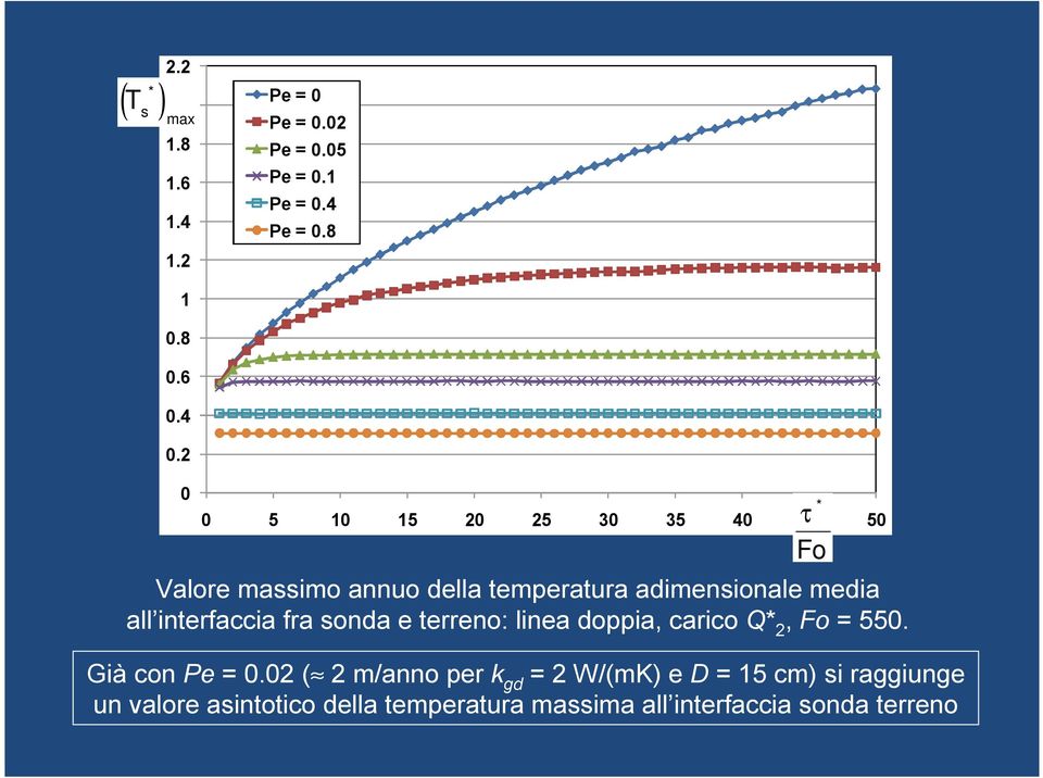 interfaccia fra sonda e terreno: linea doppia, carico Q 2, Fo = 550. Già con Pe = 0.