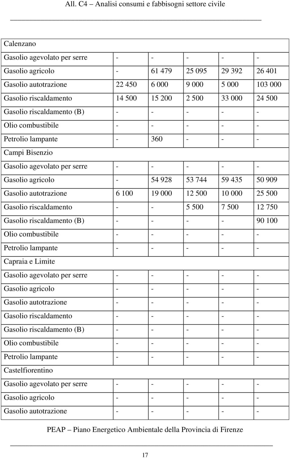 909 Gasolio autotrazione 6 100 19 000 12 500 10 000 25 500 Gasolio riscaldamento - - 5 500 7 500 12 750 Gasolio riscaldamento (B) - - - - 90 100 Olio combustibile - - - - - Petrolio lampante - - - -