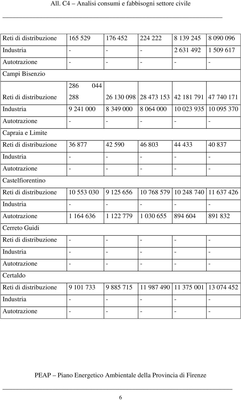 Autotrazione - - - - - Castelfiorentino Reti di distribuzione 10 553 030 9 125 656 10 768 579 10 248 740 11 637 426 Industria - - - - - Autotrazione 1 164 636 1 122 779 1 030 655 894 604 891 832