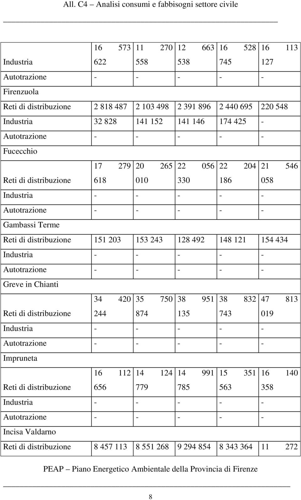 distribuzione 151 203 153 243 128 492 148 121 154 434 Industria - - - - - Autotrazione - - - - - Greve in Chianti 34 420 35 750 38 951 38 832 47 813 Reti di distribuzione 244 874 135 743 019