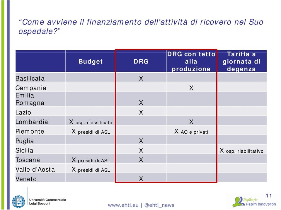 X Emilia Romagna a X Lazio X Lombardia X osp.