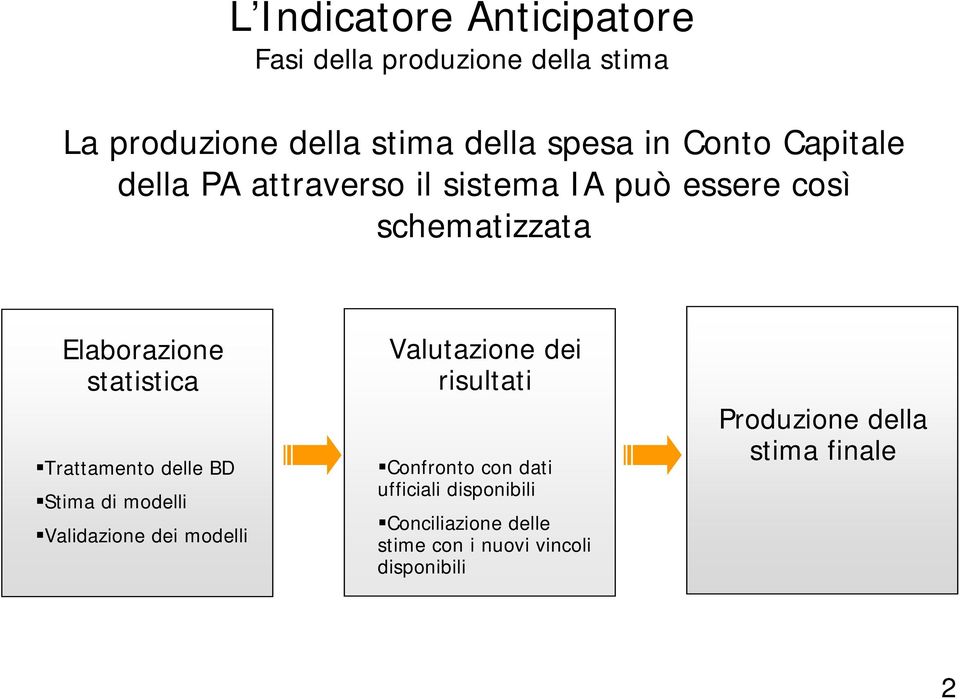 Trattamento delle BD Stima di modelli Validazione dei modelli Valutazione dei risultati Confronto con