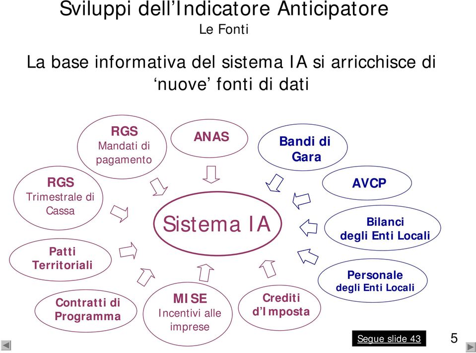 Trimestrale di Cassa Patti Territoriali Contratti di Programma Sistema IA MISE Incentivi