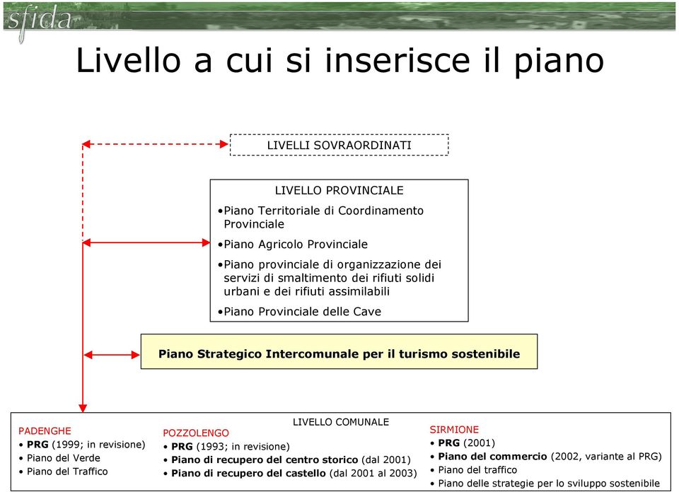 sostenibile PADENGHE PRG (1999; in revisione) Piano del Verde Piano del Traffico LIVELLO COMUNALE POZZOLENGO PRG (1993; in revisione) Piano di recupero del centro storico (dal